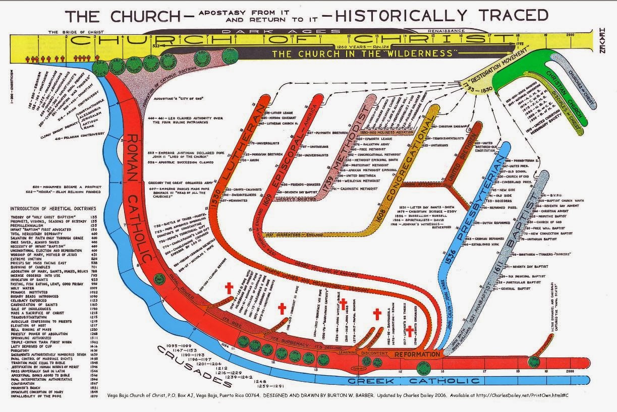 The Church Historically Traced